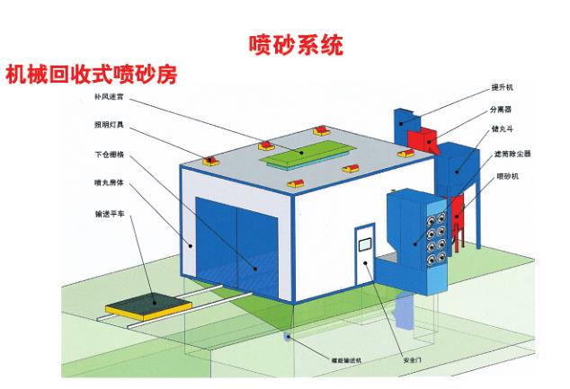  機(jī)械回收式噴砂房 